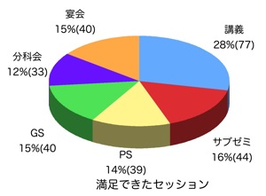 満足した内容