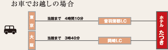 東京・大阪からのアクセス