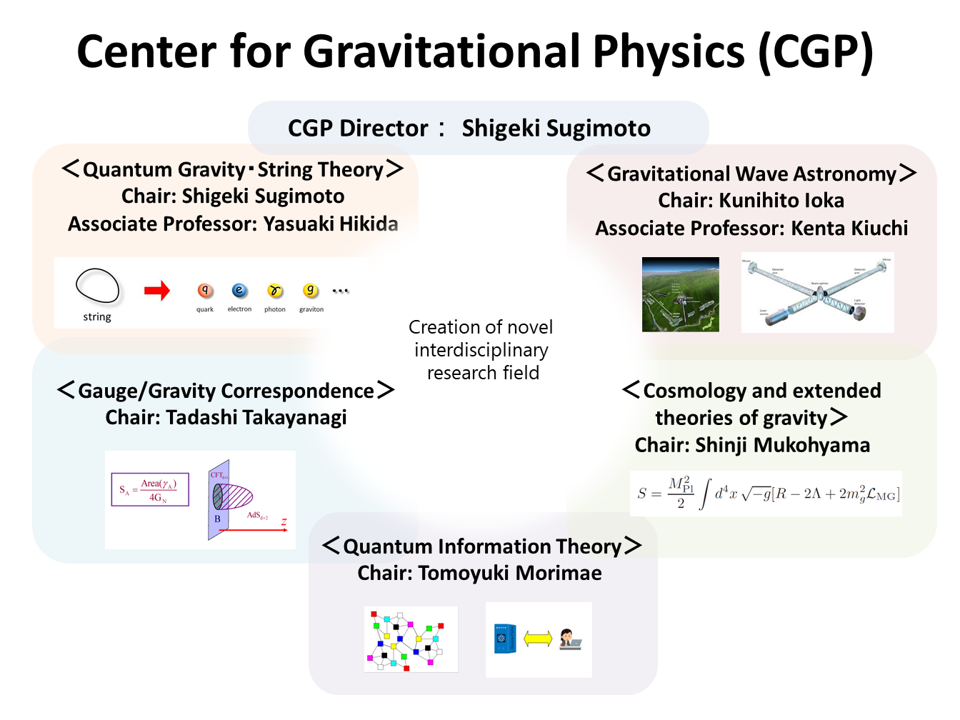 The Center for Gravitational Physics, Yukawa Institute for