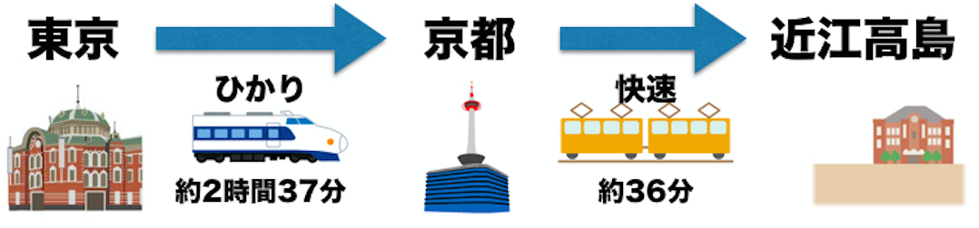 東京からのアクセス