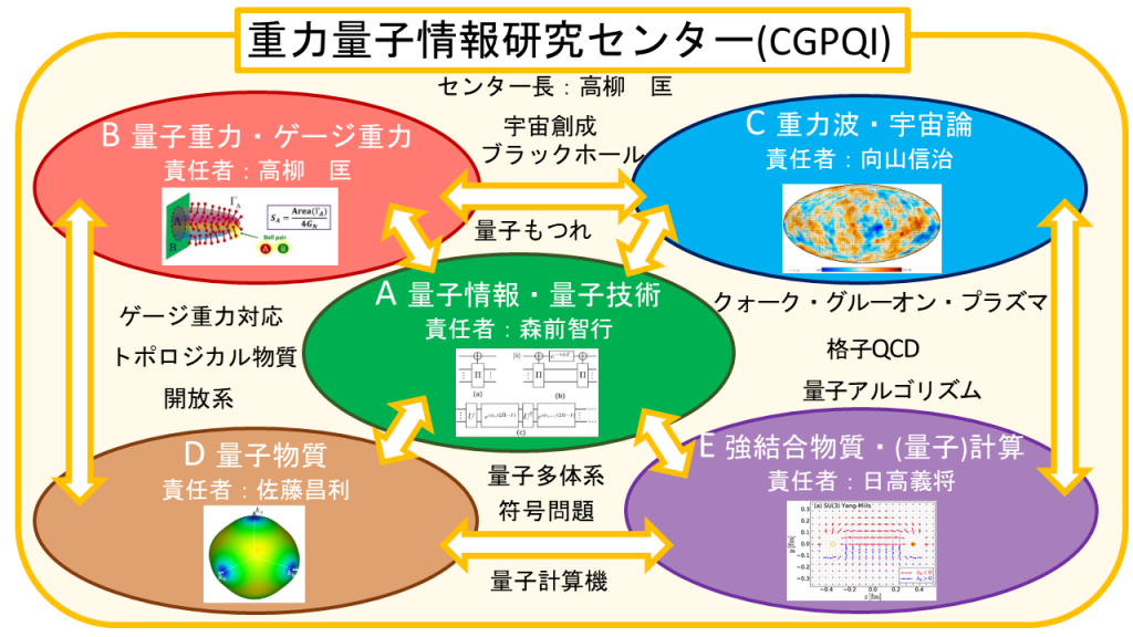 研究紹介 - 重力量子情報研究センター
