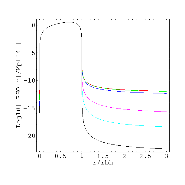 Density Plot of the Charged Radiation Ball